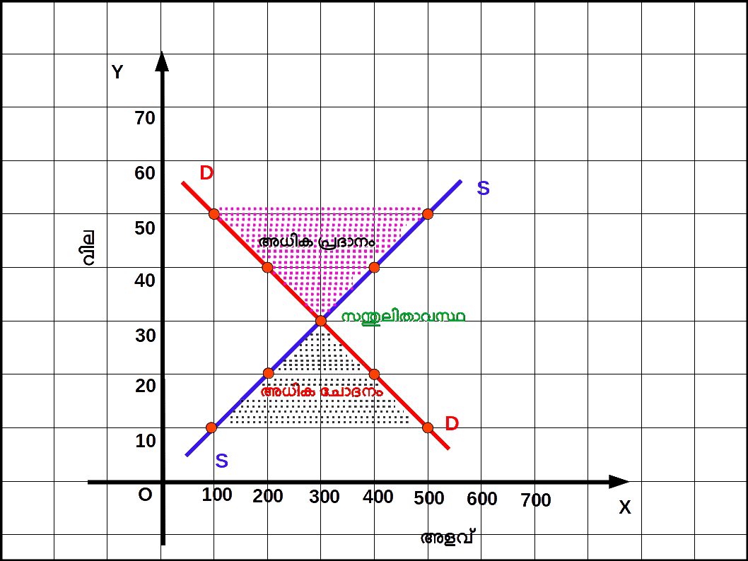Excess Demand and Supply
